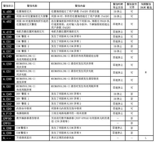 伺服電機(jī)報(bào)警如何復(fù)位