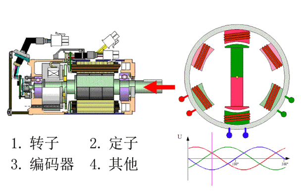 伺服電機原理視頻講解