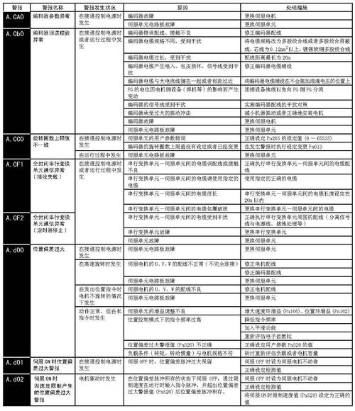寧波伺服電機維修故障分析 寧波伺服電機維修故障分析