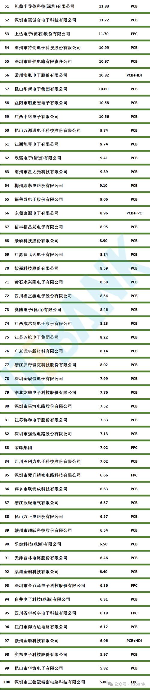 柔性線路板廠排名，柔性線路板廠家排名前十