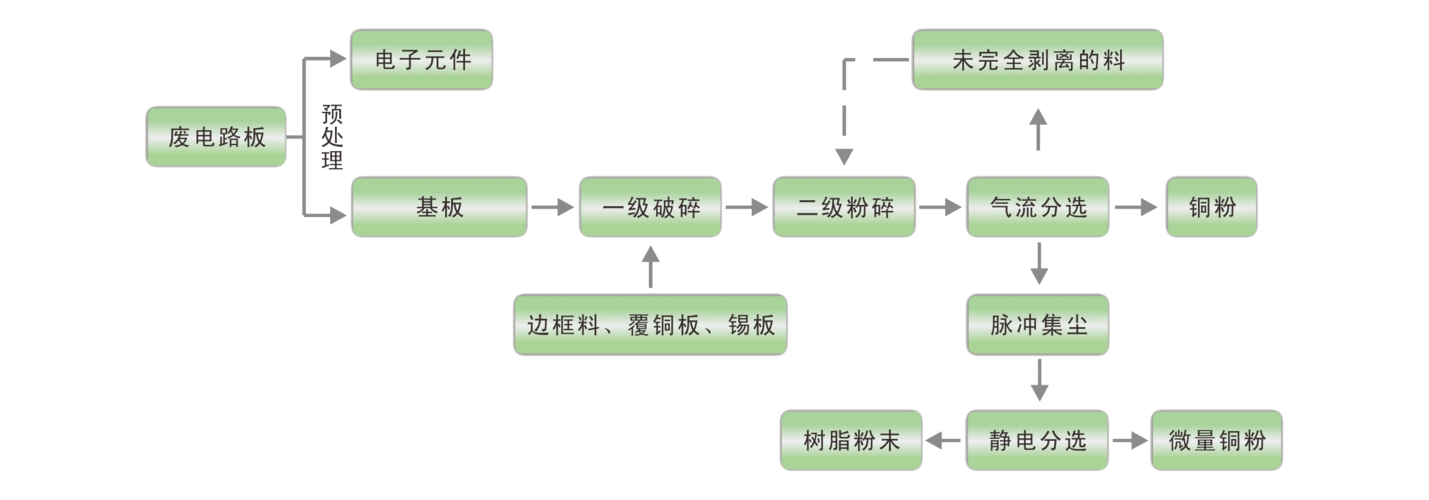 線路板回收利用流程圖，線路板回收公司