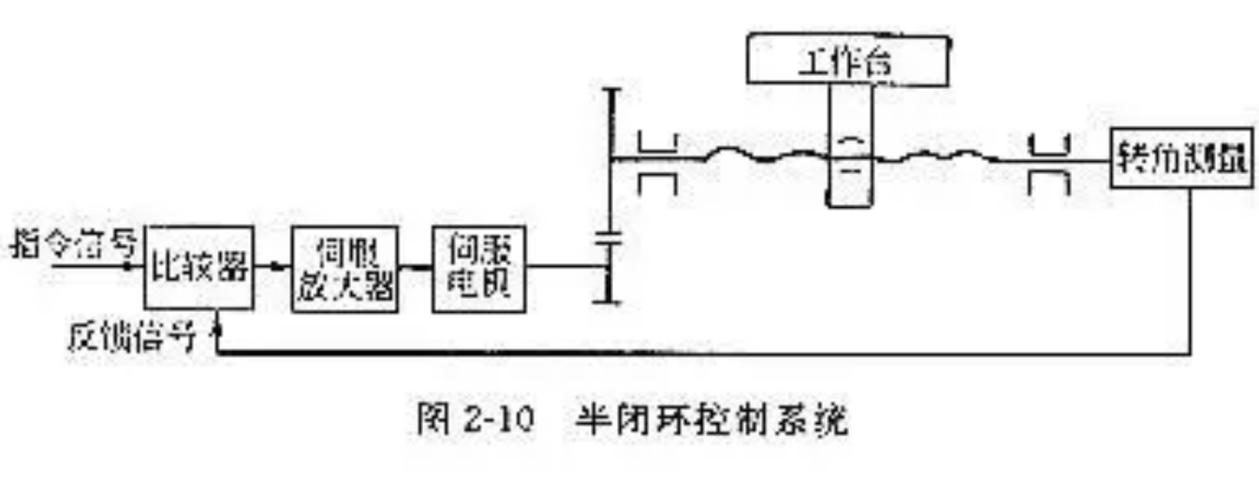 閉環電機伺服器維修服務流程 閉環電機伺服器維修服務流程