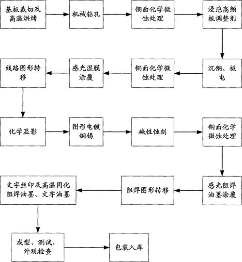 電路板的制作原理，電路板的制作步驟