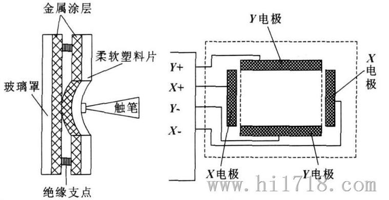 電阻式觸摸屏接口，電阻式觸摸屏工作原理