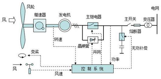 風力發(fā)電機原理電路圖，風力發(fā)電機原理視頻