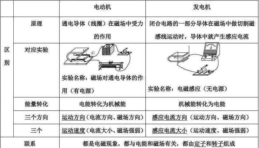 串激電機原理，串激電機和感應電機的區別