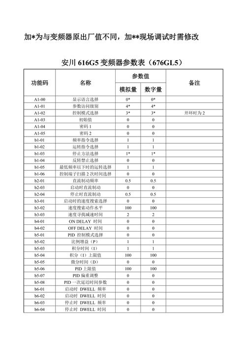 安川變頻器參數一覽表，安川變頻器官網F7