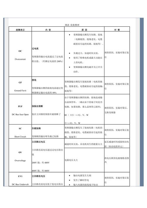 安川變頻器故障代碼，安川變頻器中國官網