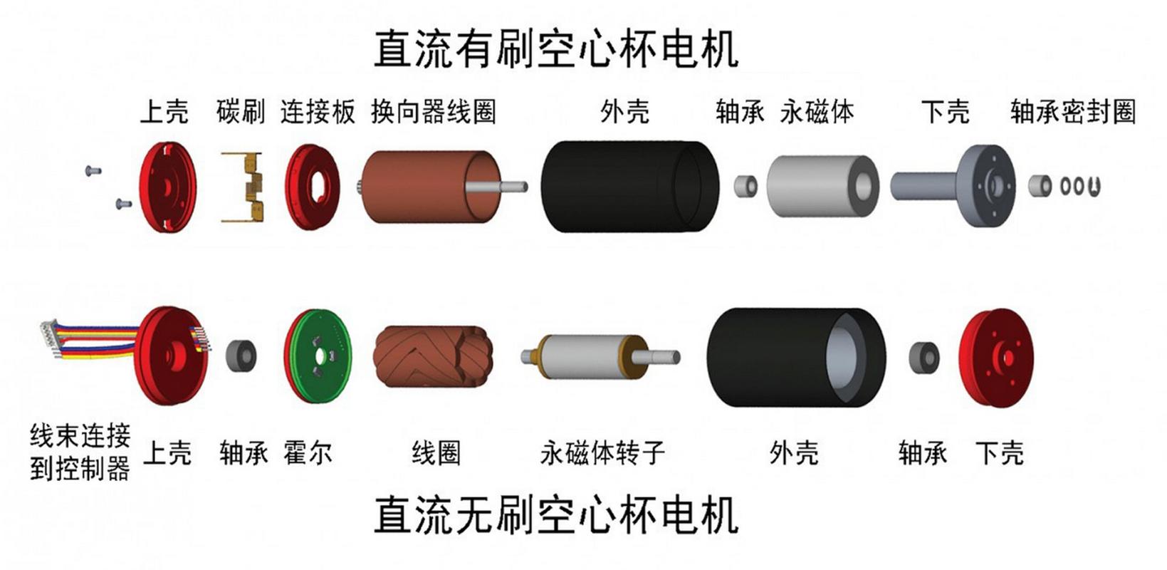 空心杯電機和普通電機的區別，空心杯電機和無刷電機哪個好