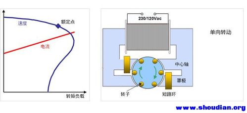 罩極電機原理圖，罩極電機工作原理