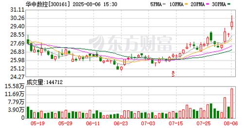 華中數控是國企還是央企，華中數控股票