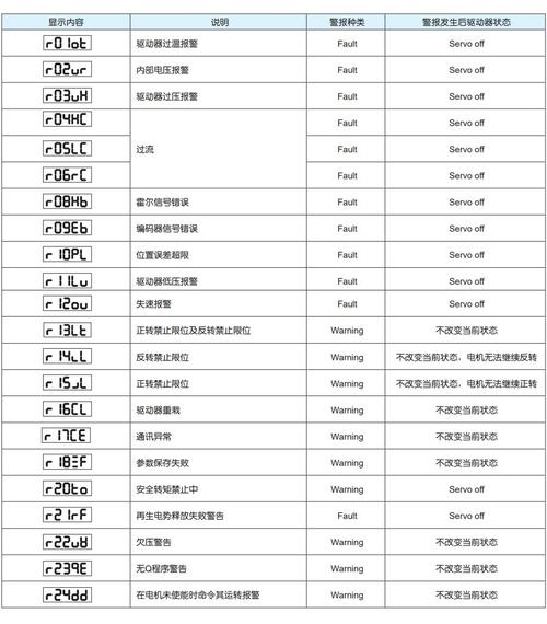 蒙德伺服報警故障代碼大全，蒙德伺服電機維修多少錢