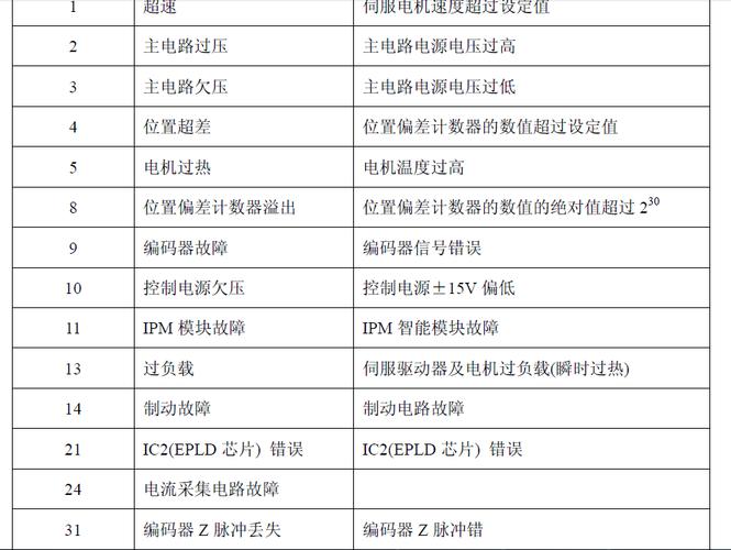 蘇州伺服電機廠家，大隈伺服控制器報警代碼