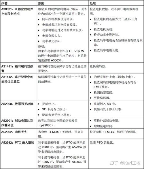 西門子伺服電機故障代碼，西門子電機伺服異響