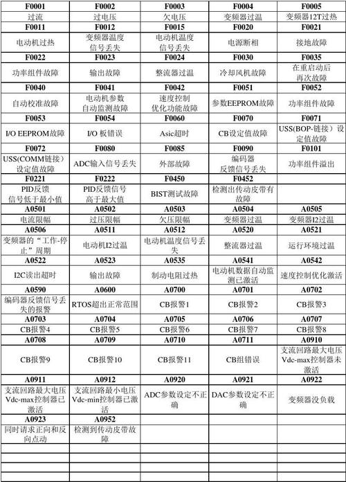西門子變頻器故障代碼，西門子變頻器型號規格的含義