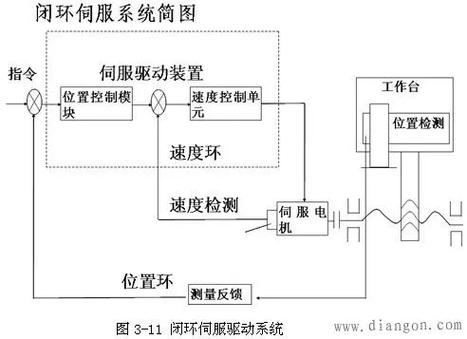 閉環伺服系統，閉環伺服系統工作原理