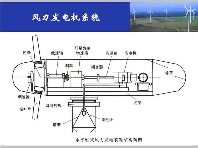 風力發電機原理視頻，風力發電機原理動畫