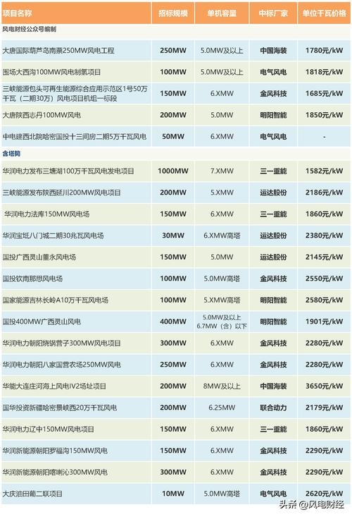 風力發電機組在調試并網時首先應檢查回路，風力發電機組多少錢一組