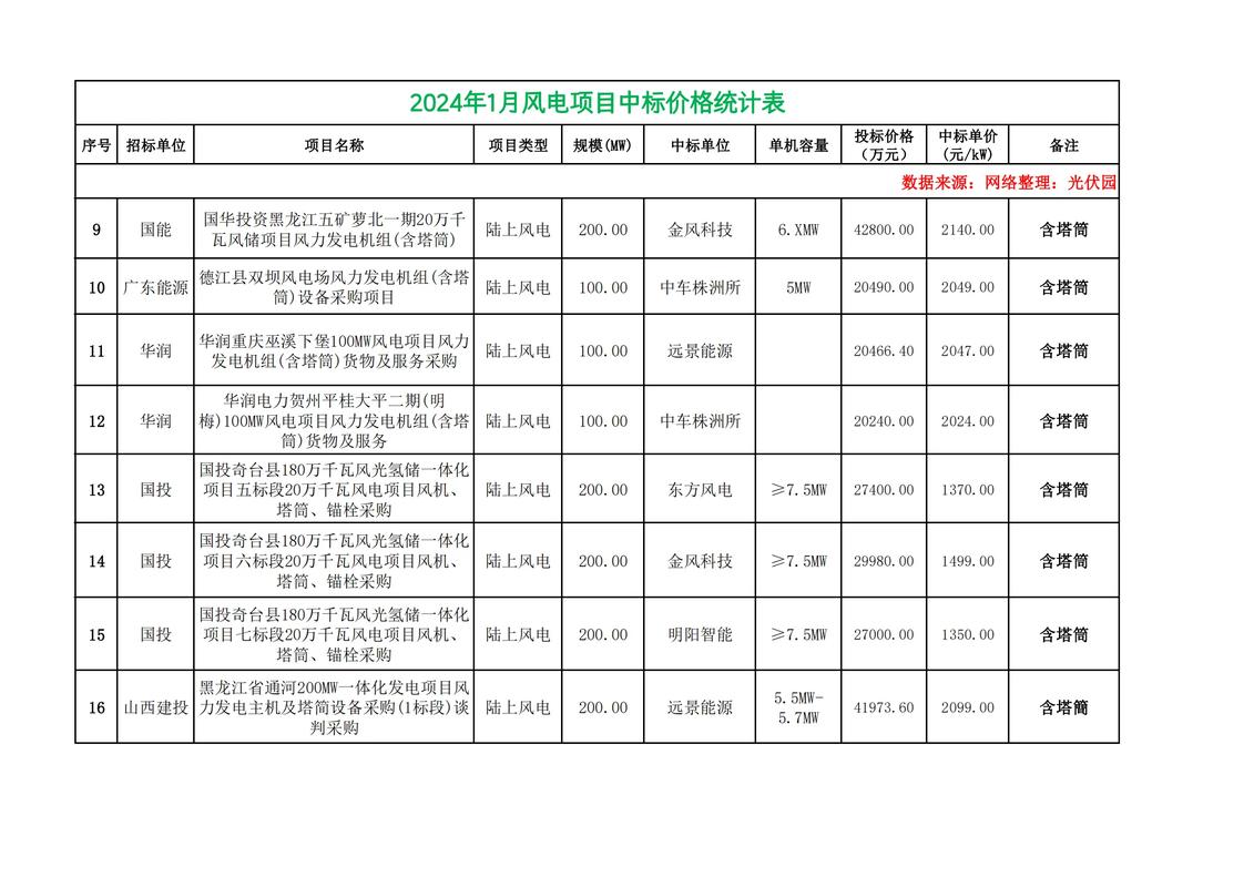 風力發電機組多少錢一套大型，風力發電機組在調試時首先應檢查回路